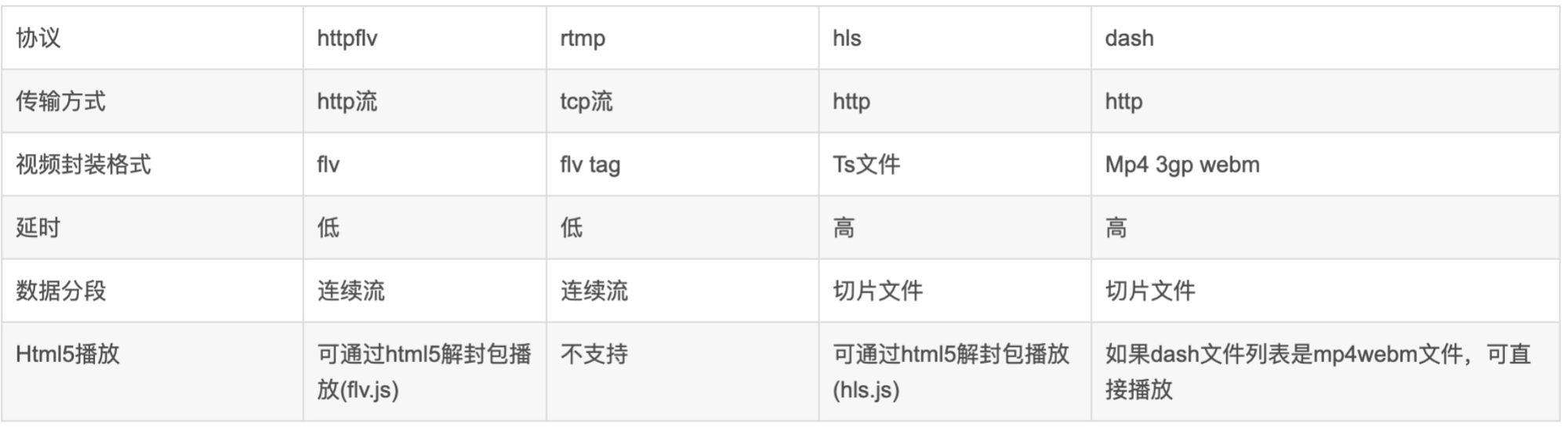 在h5 video中的直播